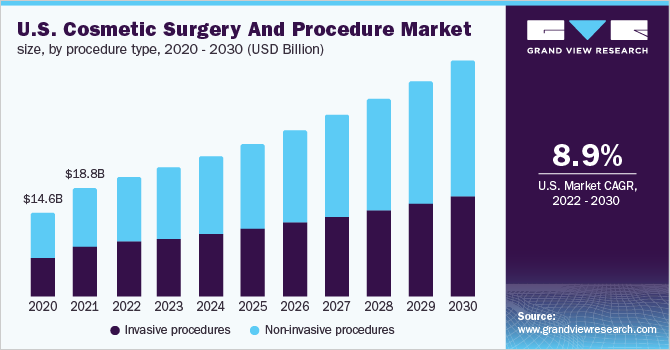 US cosmetic surgery procedure market